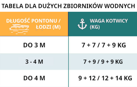 KOTWICA 7KG GUMOWANA do pontonu lub łodzi KOTWICA 7KG GUMOWANA do pontonu lub łodzi